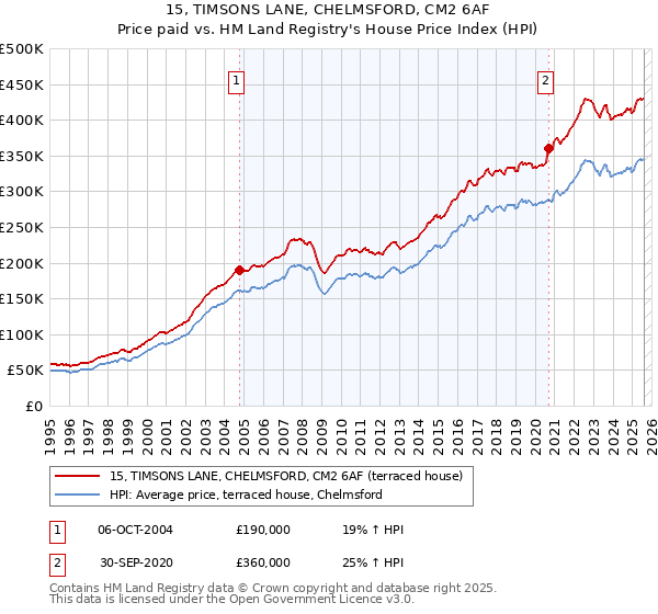 15, TIMSONS LANE, CHELMSFORD, CM2 6AF: Price paid vs HM Land Registry's House Price Index