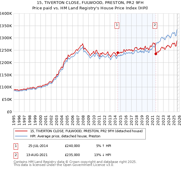15, TIVERTON CLOSE, FULWOOD, PRESTON, PR2 9FH: Price paid vs HM Land Registry's House Price Index