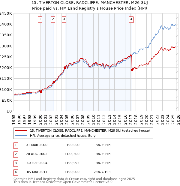 15, TIVERTON CLOSE, RADCLIFFE, MANCHESTER, M26 3UJ: Price paid vs HM Land Registry's House Price Index