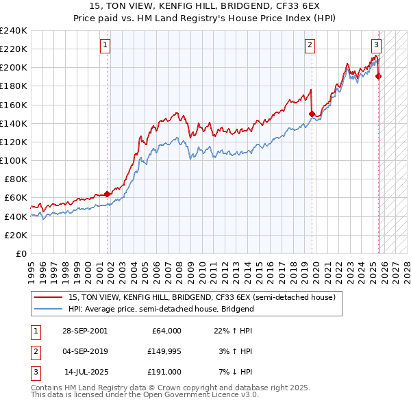 15, TON VIEW, KENFIG HILL, BRIDGEND, CF33 6EX: Price paid vs HM Land Registry's House Price Index