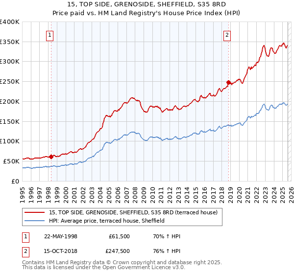 15, TOP SIDE, GRENOSIDE, SHEFFIELD, S35 8RD: Price paid vs HM Land Registry's House Price Index