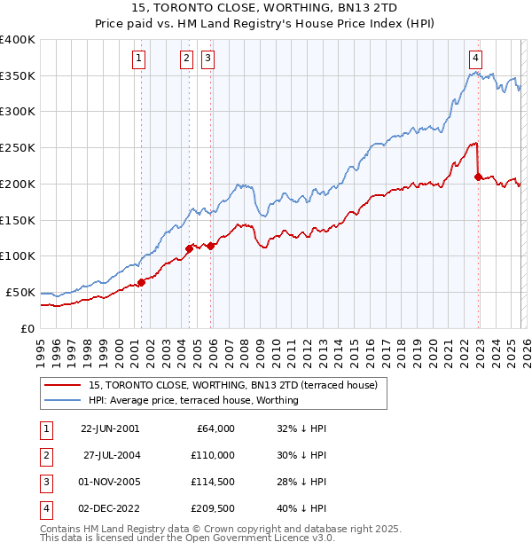 15, TORONTO CLOSE, WORTHING, BN13 2TD: Price paid vs HM Land Registry's House Price Index