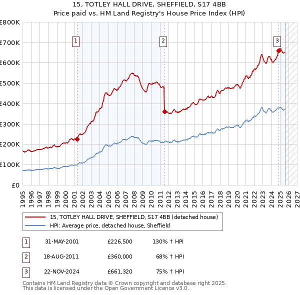 15, TOTLEY HALL DRIVE, SHEFFIELD, S17 4BB: Price paid vs HM Land Registry's House Price Index