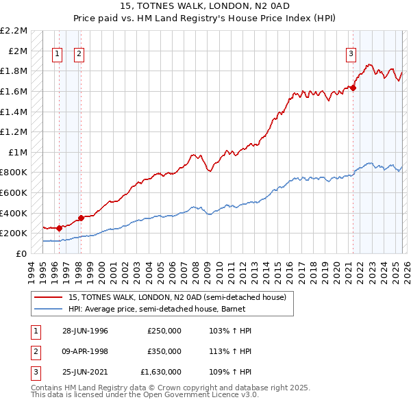 15, TOTNES WALK, LONDON, N2 0AD: Price paid vs HM Land Registry's House Price Index