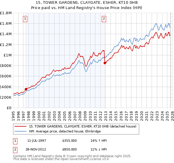 15, TOWER GARDENS, CLAYGATE, ESHER, KT10 0HB: Price paid vs HM Land Registry's House Price Index
