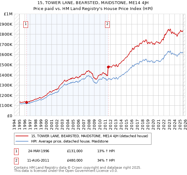 15, TOWER LANE, BEARSTED, MAIDSTONE, ME14 4JH: Price paid vs HM Land Registry's House Price Index