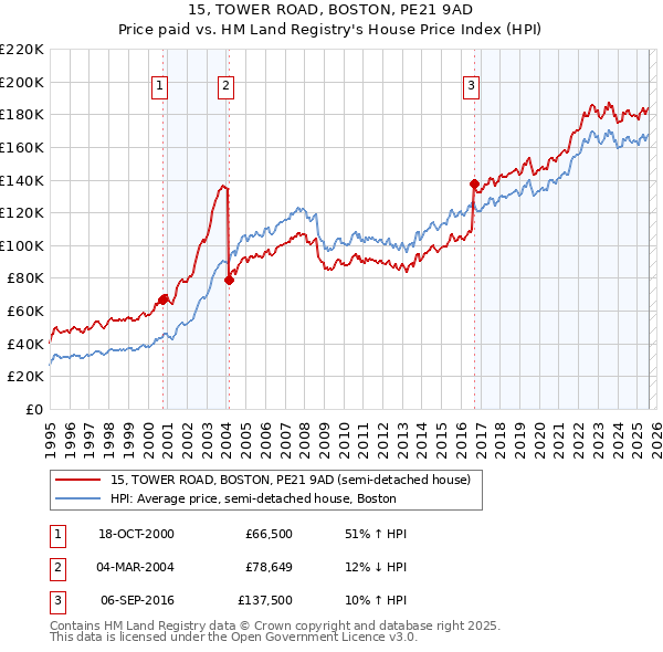 15, TOWER ROAD, BOSTON, PE21 9AD: Price paid vs HM Land Registry's House Price Index
