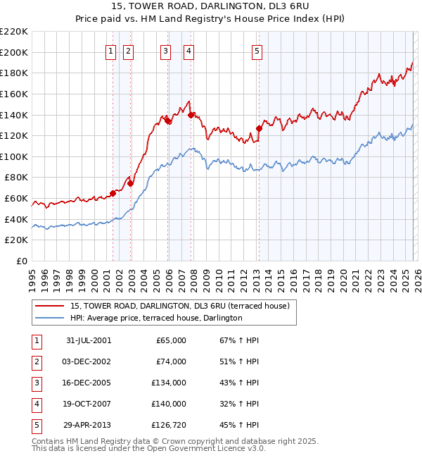 15, TOWER ROAD, DARLINGTON, DL3 6RU: Price paid vs HM Land Registry's House Price Index