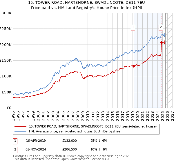 15, TOWER ROAD, HARTSHORNE, SWADLINCOTE, DE11 7EU: Price paid vs HM Land Registry's House Price Index