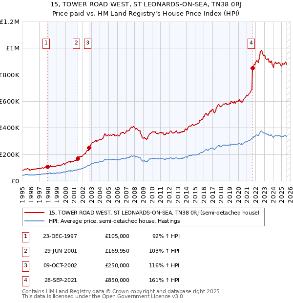 15, TOWER ROAD WEST, ST LEONARDS-ON-SEA, TN38 0RJ: Price paid vs HM Land Registry's House Price Index