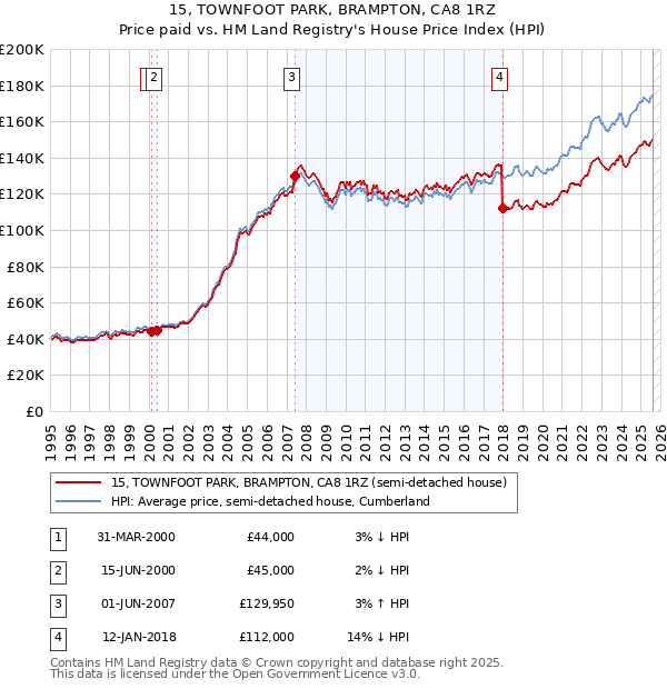 15, TOWNFOOT PARK, BRAMPTON, CA8 1RZ: Price paid vs HM Land Registry's House Price Index