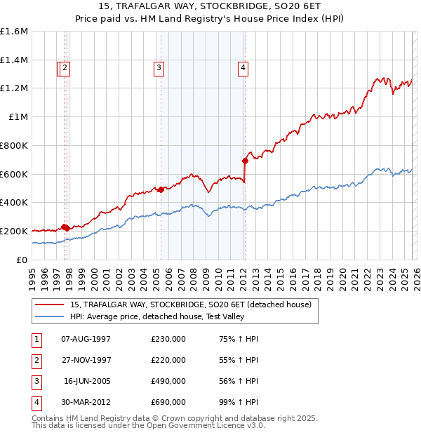 15, TRAFALGAR WAY, STOCKBRIDGE, SO20 6ET: Price paid vs HM Land Registry's House Price Index