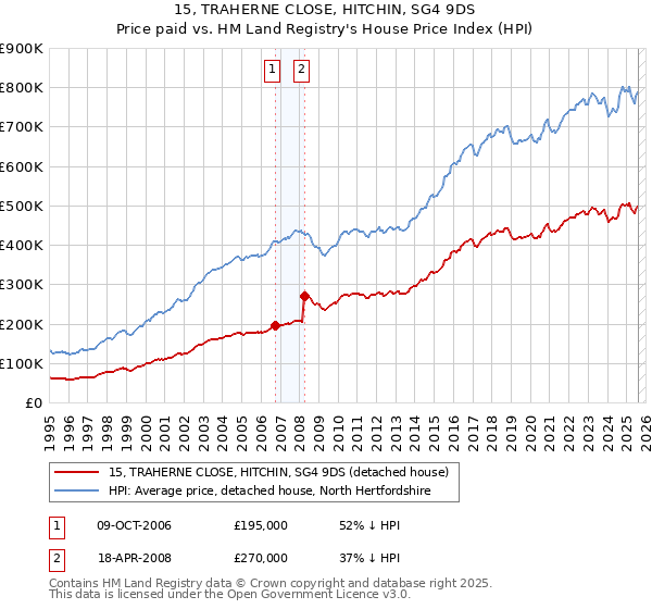 15, TRAHERNE CLOSE, HITCHIN, SG4 9DS: Price paid vs HM Land Registry's House Price Index