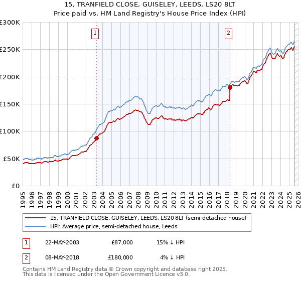 15, TRANFIELD CLOSE, GUISELEY, LEEDS, LS20 8LT: Price paid vs HM Land Registry's House Price Index