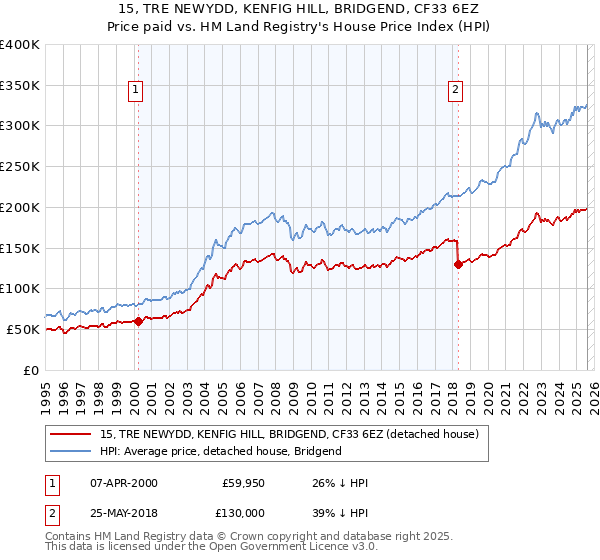 15, TRE NEWYDD, KENFIG HILL, BRIDGEND, CF33 6EZ: Price paid vs HM Land Registry's House Price Index