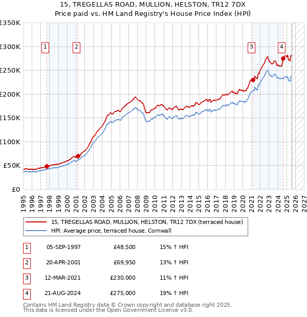 15, TREGELLAS ROAD, MULLION, HELSTON, TR12 7DX: Price paid vs HM Land Registry's House Price Index