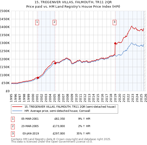 15, TREGENVER VILLAS, FALMOUTH, TR11 2QR: Price paid vs HM Land Registry's House Price Index