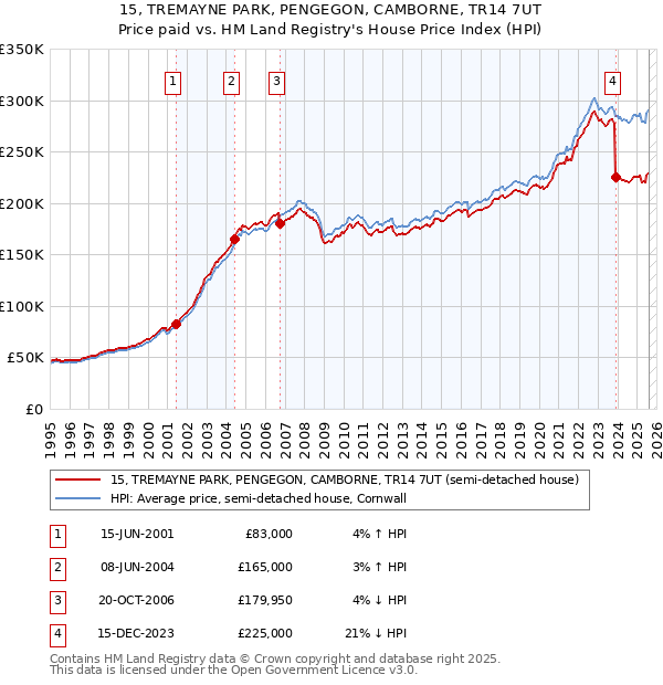 15, TREMAYNE PARK, PENGEGON, CAMBORNE, TR14 7UT: Price paid vs HM Land Registry's House Price Index