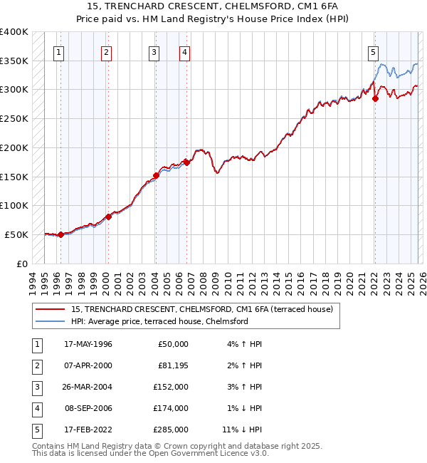 15, TRENCHARD CRESCENT, CHELMSFORD, CM1 6FA: Price paid vs HM Land Registry's House Price Index