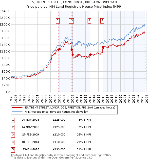 15, TRENT STREET, LONGRIDGE, PRESTON, PR3 2AH: Price paid vs HM Land Registry's House Price Index