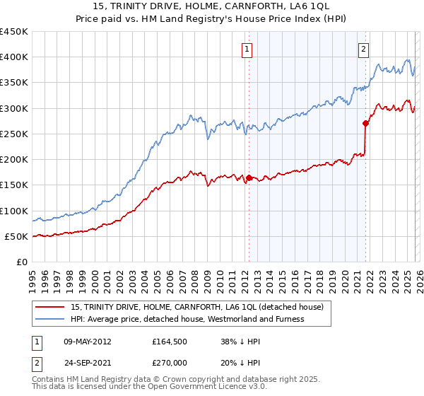 15, TRINITY DRIVE, HOLME, CARNFORTH, LA6 1QL: Price paid vs HM Land Registry's House Price Index