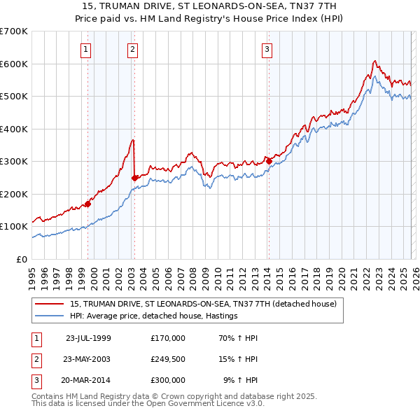 15, TRUMAN DRIVE, ST LEONARDS-ON-SEA, TN37 7TH: Price paid vs HM Land Registry's House Price Index