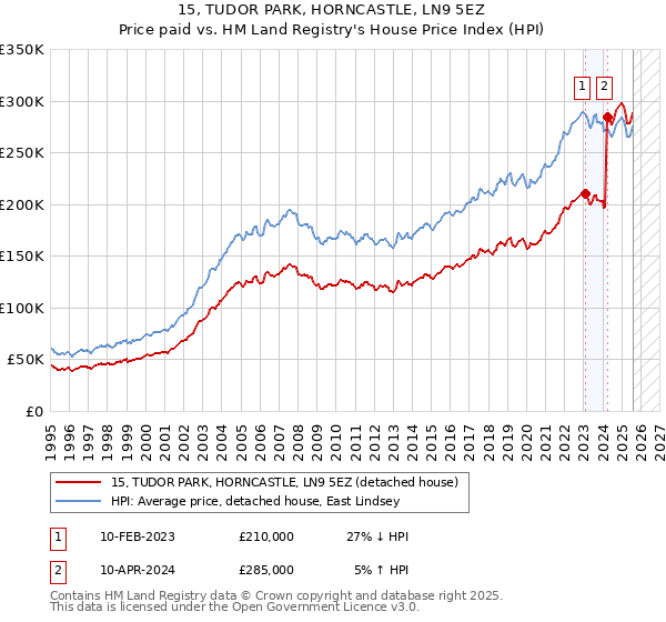 15, TUDOR PARK, HORNCASTLE, LN9 5EZ: Price paid vs HM Land Registry's House Price Index