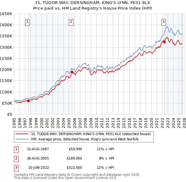 15, TUDOR WAY, DERSINGHAM, KING'S LYNN, PE31 6LX: Price paid vs HM Land Registry's House Price Index