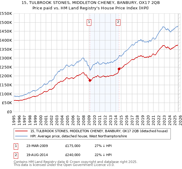 15, TULBROOK STONES, MIDDLETON CHENEY, BANBURY, OX17 2QB: Price paid vs HM Land Registry's House Price Index