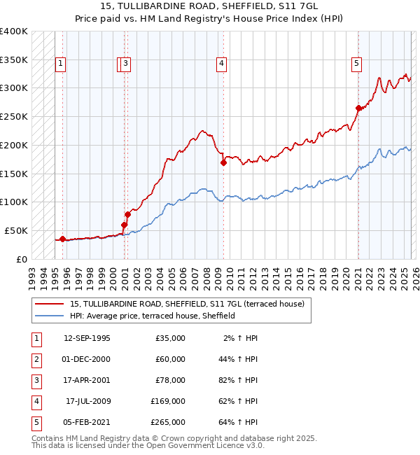 15, TULLIBARDINE ROAD, SHEFFIELD, S11 7GL: Price paid vs HM Land Registry's House Price Index