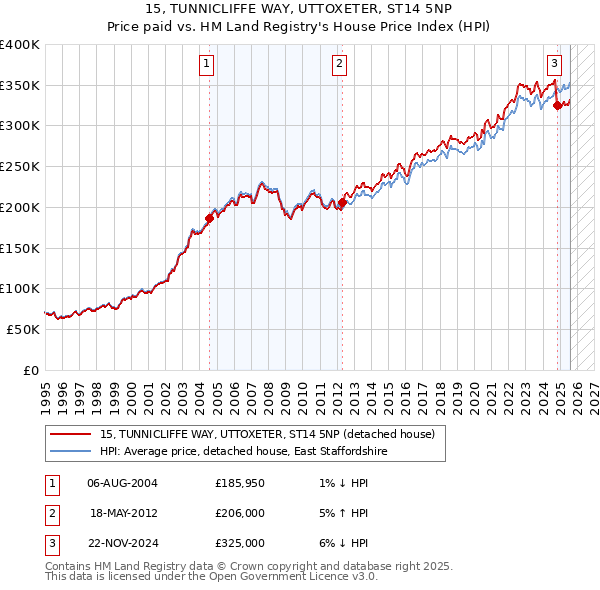 15, TUNNICLIFFE WAY, UTTOXETER, ST14 5NP: Price paid vs HM Land Registry's House Price Index