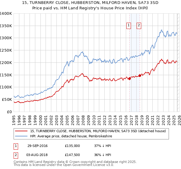15, TURNBERRY CLOSE, HUBBERSTON, MILFORD HAVEN, SA73 3SD: Price paid vs HM Land Registry's House Price Index