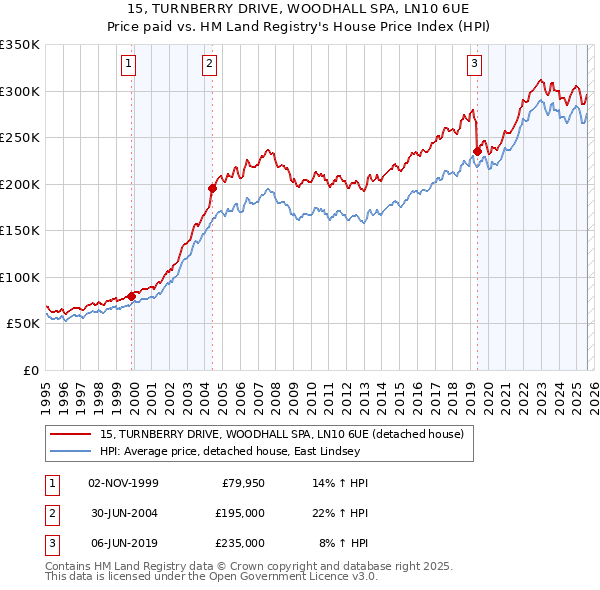 15, TURNBERRY DRIVE, WOODHALL SPA, LN10 6UE: Price paid vs HM Land Registry's House Price Index