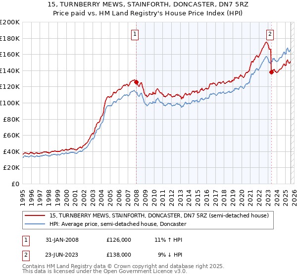 15, TURNBERRY MEWS, STAINFORTH, DONCASTER, DN7 5RZ: Price paid vs HM Land Registry's House Price Index