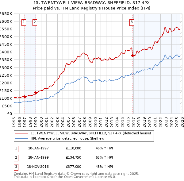 15, TWENTYWELL VIEW, BRADWAY, SHEFFIELD, S17 4PX: Price paid vs HM Land Registry's House Price Index