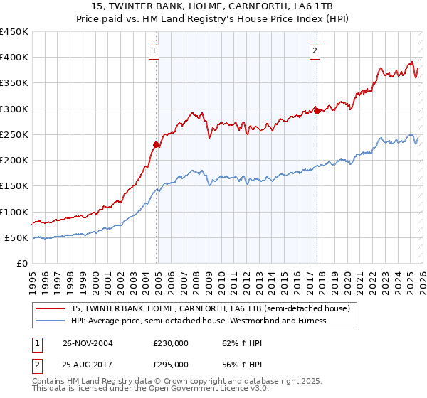 15, TWINTER BANK, HOLME, CARNFORTH, LA6 1TB: Price paid vs HM Land Registry's House Price Index