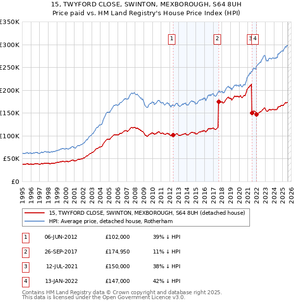 15, TWYFORD CLOSE, SWINTON, MEXBOROUGH, S64 8UH: Price paid vs HM Land Registry's House Price Index