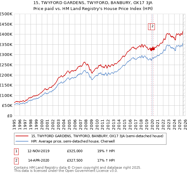 15, TWYFORD GARDENS, TWYFORD, BANBURY, OX17 3JA: Price paid vs HM Land Registry's House Price Index