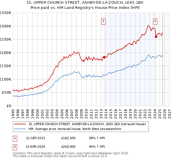15, UPPER CHURCH STREET, ASHBY-DE-LA-ZOUCH, LE65 1BX: Price paid vs HM Land Registry's House Price Index