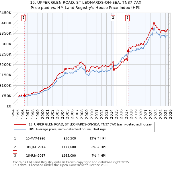 15, UPPER GLEN ROAD, ST LEONARDS-ON-SEA, TN37 7AX: Price paid vs HM Land Registry's House Price Index