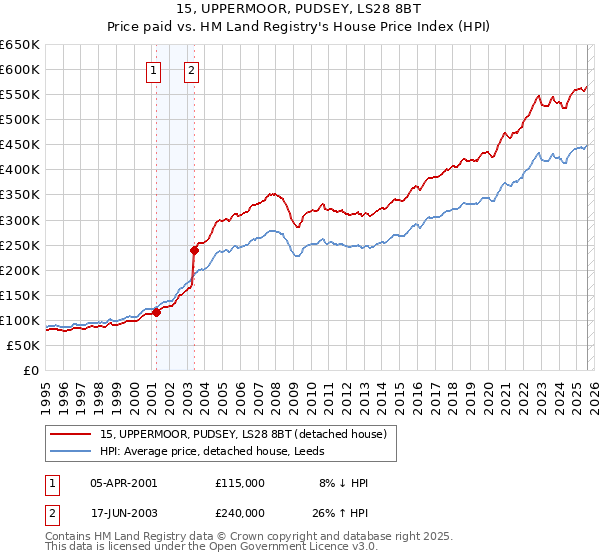 15, UPPERMOOR, PUDSEY, LS28 8BT: Price paid vs HM Land Registry's House Price Index