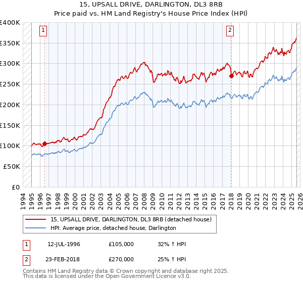 15, UPSALL DRIVE, DARLINGTON, DL3 8RB: Price paid vs HM Land Registry's House Price Index