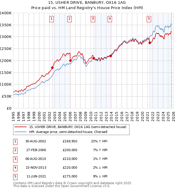 15, USHER DRIVE, BANBURY, OX16 1AG: Price paid vs HM Land Registry's House Price Index