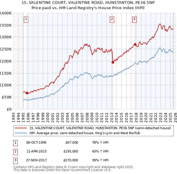 15, VALENTINE COURT, VALENTINE ROAD, HUNSTANTON, PE36 5NP: Price paid vs HM Land Registry's House Price Index