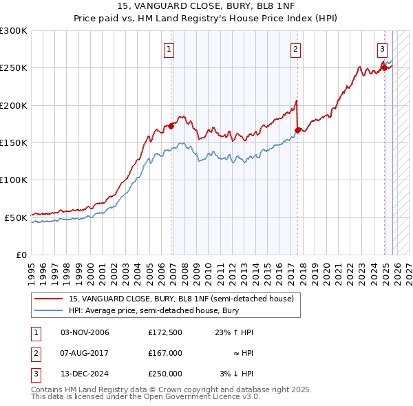15, VANGUARD CLOSE, BURY, BL8 1NF: Price paid vs HM Land Registry's House Price Index