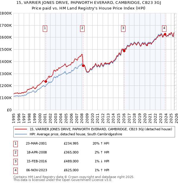 15, VARRIER JONES DRIVE, PAPWORTH EVERARD, CAMBRIDGE, CB23 3GJ: Price paid vs HM Land Registry's House Price Index