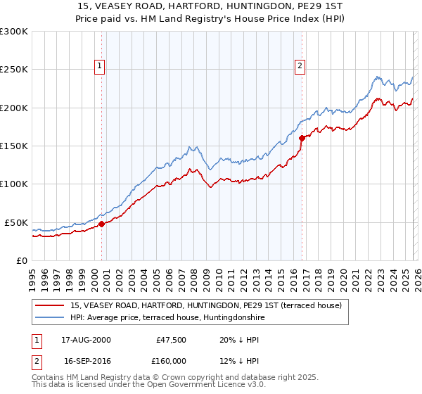 15, VEASEY ROAD, HARTFORD, HUNTINGDON, PE29 1ST: Price paid vs HM Land Registry's House Price Index