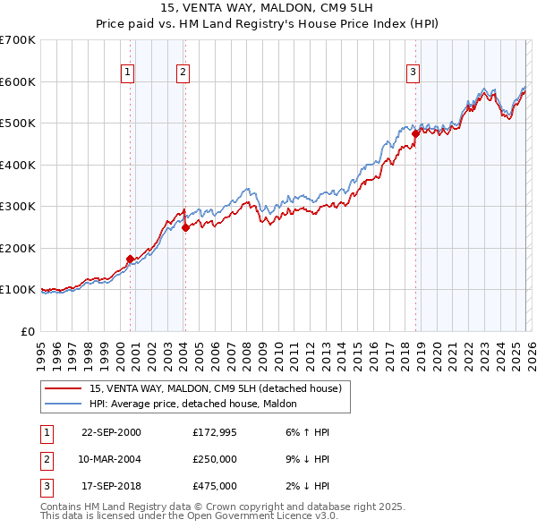 15, VENTA WAY, MALDON, CM9 5LH: Price paid vs HM Land Registry's House Price Index