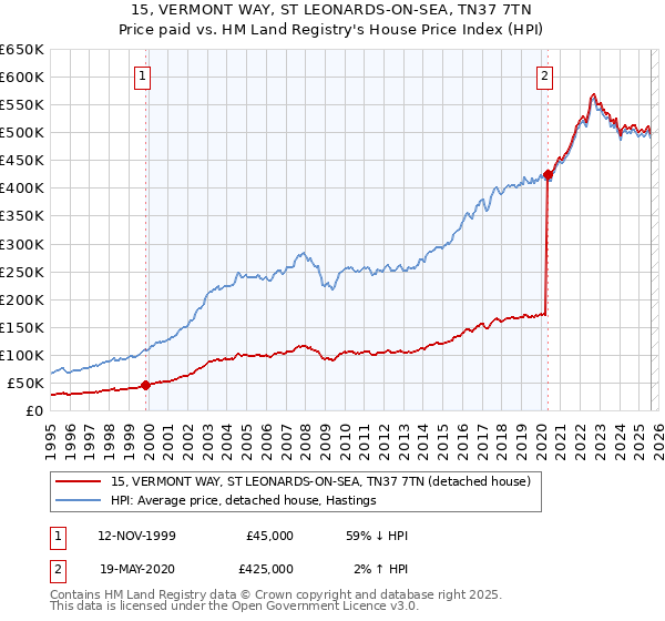 15, VERMONT WAY, ST LEONARDS-ON-SEA, TN37 7TN: Price paid vs HM Land Registry's House Price Index