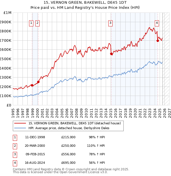 15, VERNON GREEN, BAKEWELL, DE45 1DT: Price paid vs HM Land Registry's House Price Index